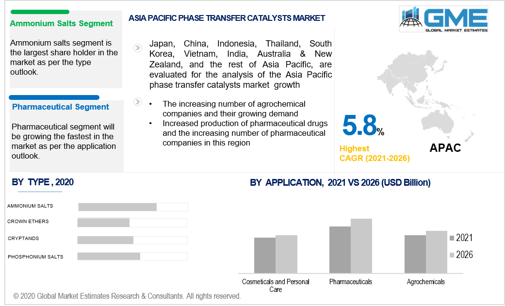 asia pacific phase transfer catalysts market